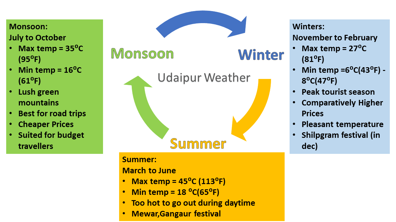 Weather in Udaipur